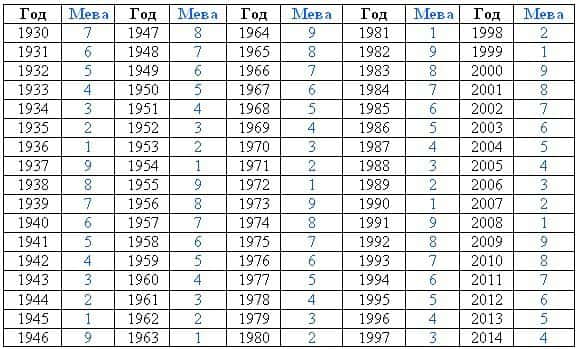 Карма личности по году рождения объяснит многое о твоей судьбе
